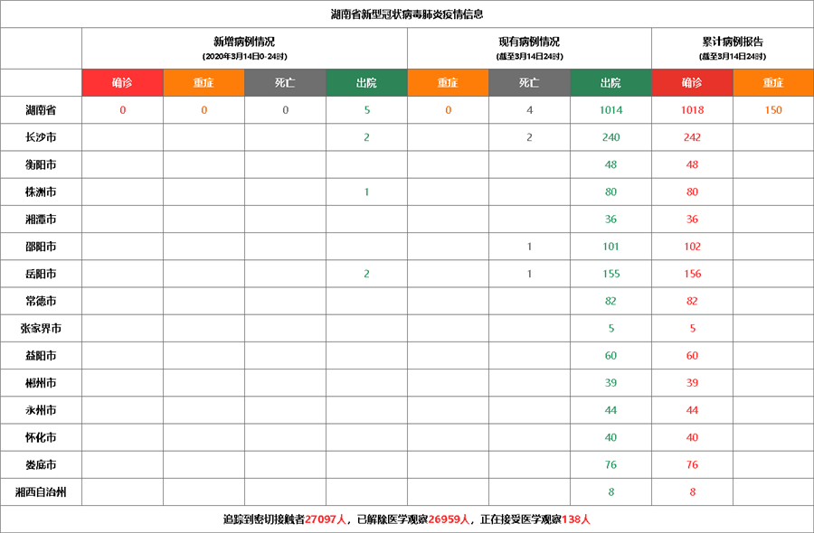 3月14日湖南新型冠状病毒感染肺炎疫情 无新增确诊病例 累计1018例