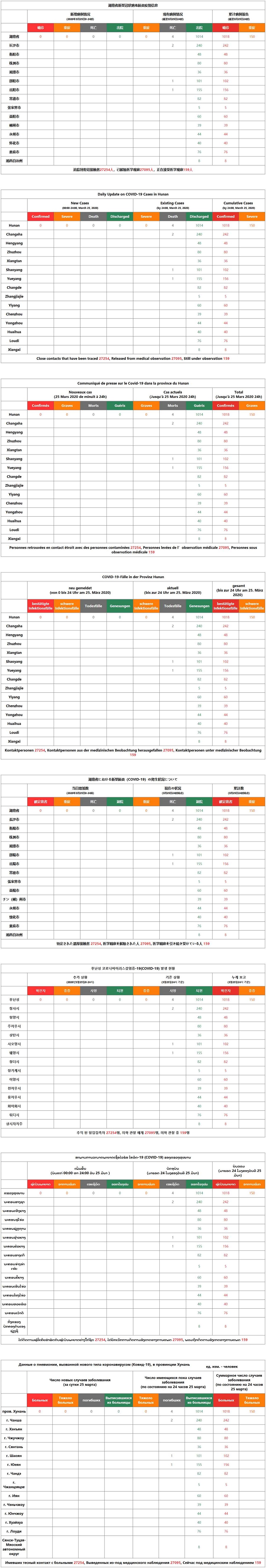 3月25日湖南新型冠状病毒感染肺炎疫情 无新增确诊病例 累计1018例